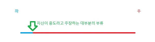 현 시점 중도라고 말하는 사람들이 욕먹는 이유 - 글로벌 이슈 도트 게시글 이미지