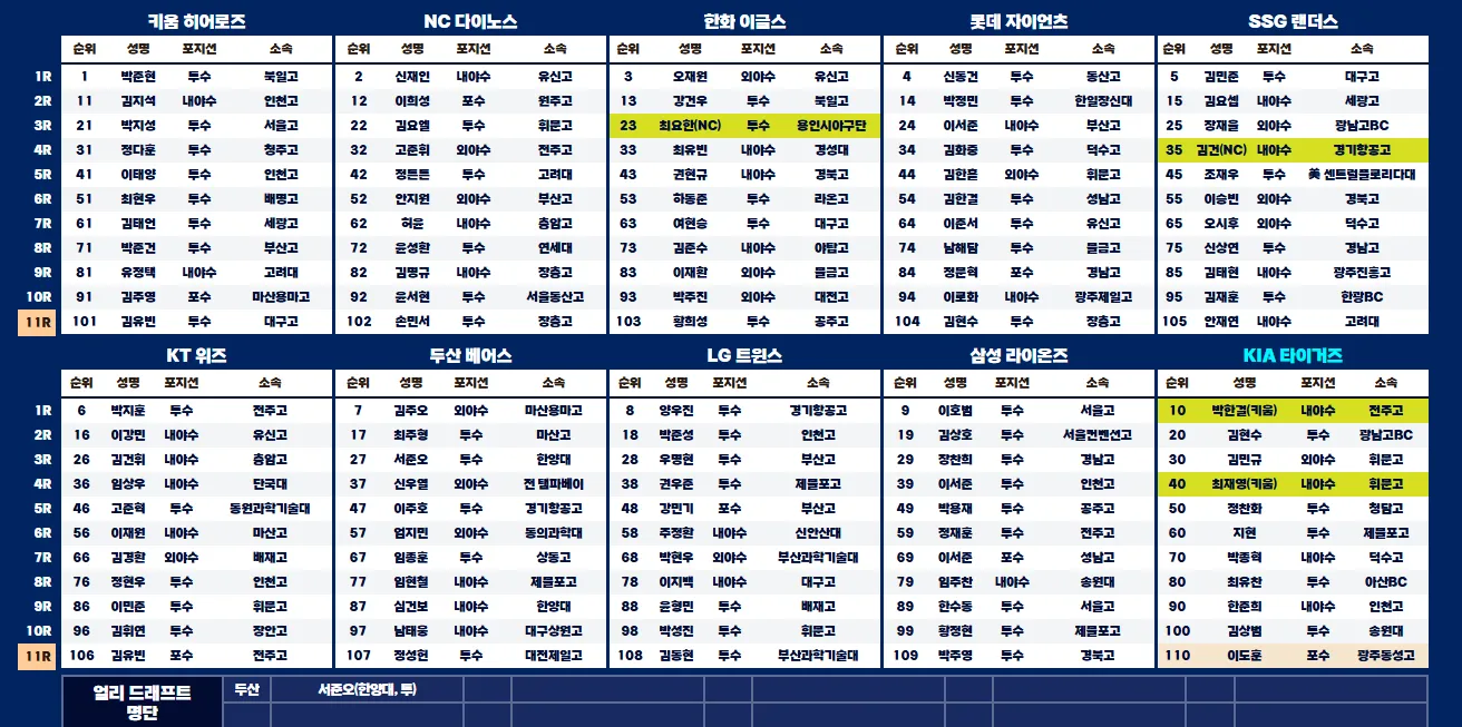KBO 신인 드래프트 결과 - KBO 도트 게시글 이미지